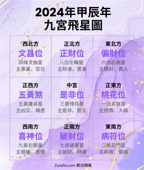 九運 飛星圖|2024年九宮飛星圖｜流年風水佈